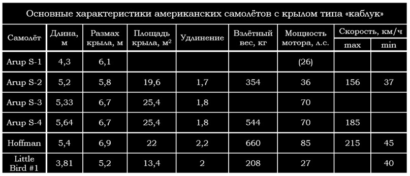 Каблуки с высоким подъёмом. Необычные самолёты 1930-х - 26