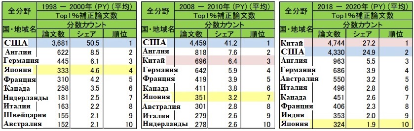  Топ 1% лучших из лучших (по числу цитирований)