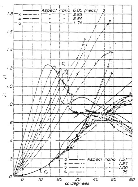 Зависимость коэффициентов подъёмной силы и аэродинамического сопротивления от угла атаки для крыла с круглыми законцовками. Именно в таком виде график был в отчёте №431. Чтобы получить полные кривые, надо мысленно перенести «хвосты» по пунктирам наверх. С изобретением цветного принтера графики у «трубачей» стали понятнее, но не намного