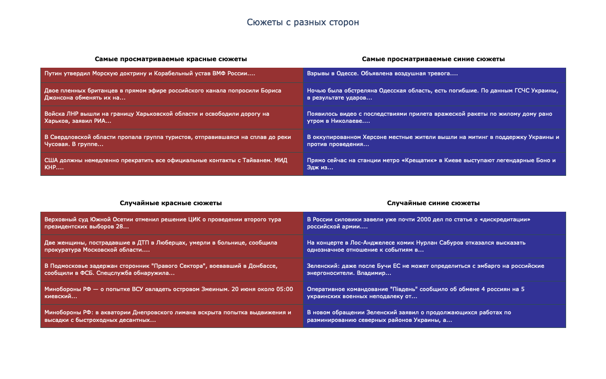 Анализ различий подачи новостей в Telegram-каналах - 7