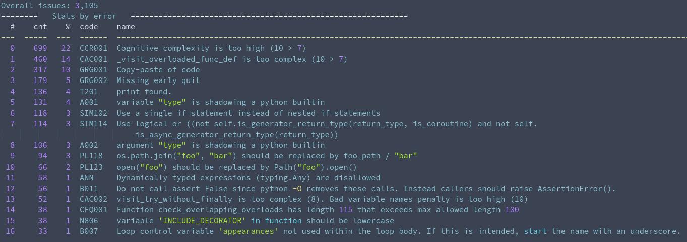 Груг против сложности. Я пролинтил все посты на Хабре про Python, и вот что я нашёл - 15