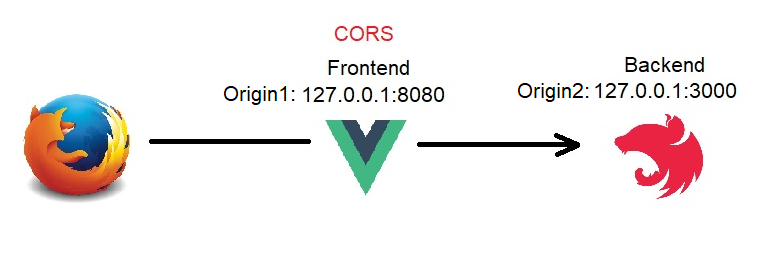 Cross-Origin Resource Sharing (CORS)