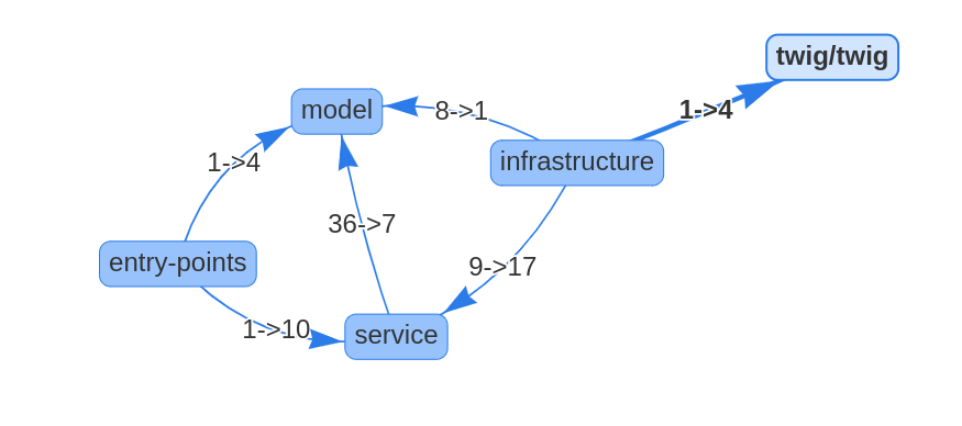 граф зависимости компонентов php-clean-architecture