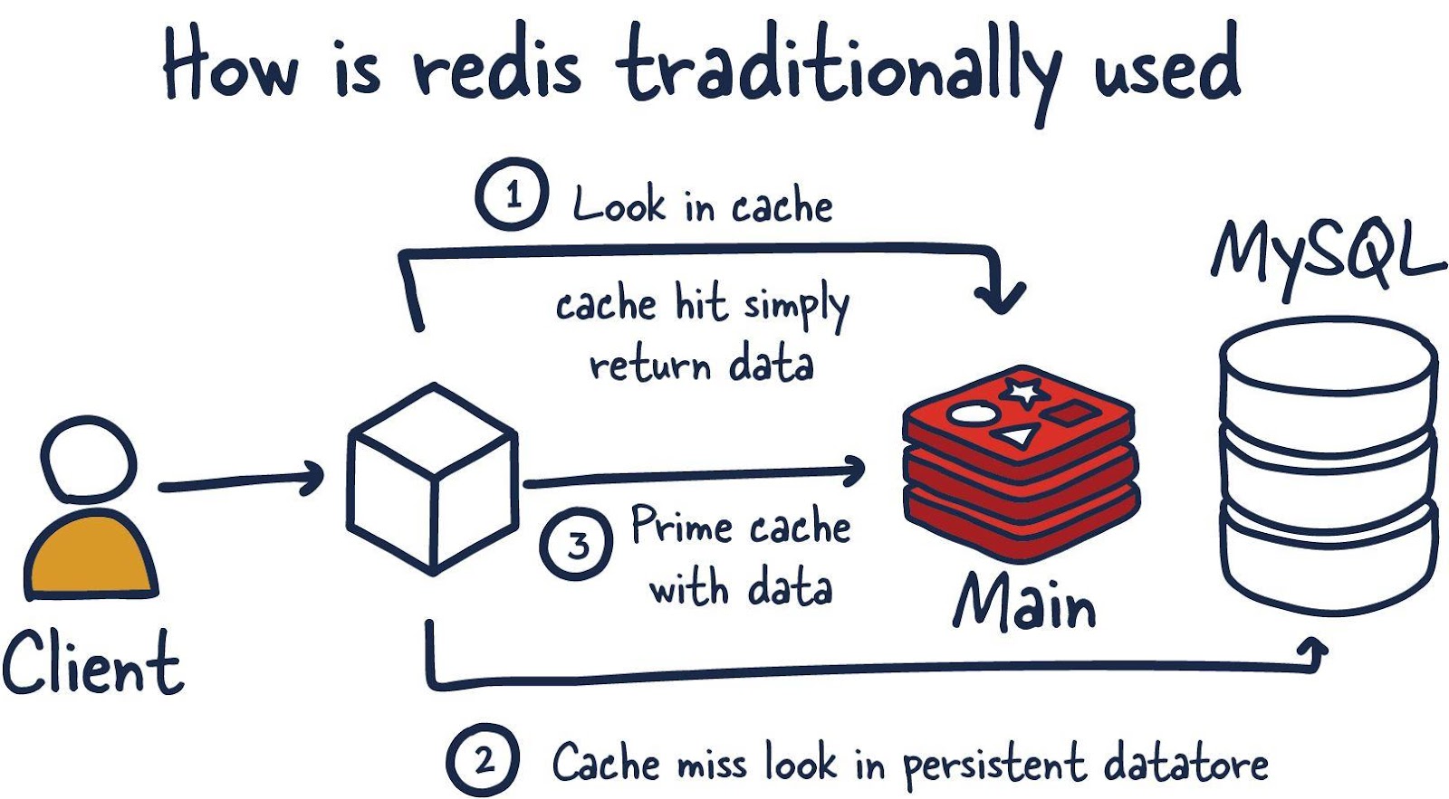 Традиционный подход к использованию Redis выглядит следующим образом: клиент обращается к приложению, а оно получает необходимые для выполнения его запроса данные. Сначала (пункт 1 на рисунке) приложение обращается к кешу Redis представленному главной базой данных (Main). Если данные в кеше есть, произошло попадание кеша, выполняется обычный возврат данных. Если произошёл промах кеша (пункт 2), система обращается к постоянному хранилищу (в данном случае — базе данных MySQL). Данные из него (пункт 3) загружаются в кеш, после чего ими сможет воспользоваться приложение.