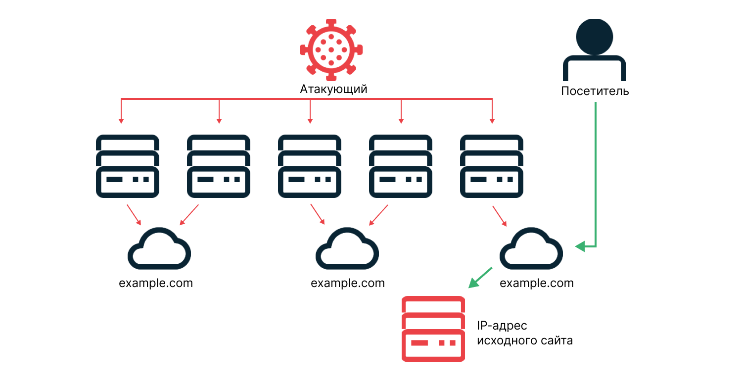 CDN против DDoS-атак: в каких случаях это действительно работает - 2