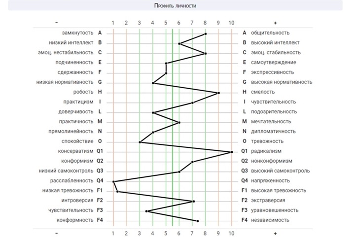 Тест на профиль личности. Мотивационный профиль. Профиль личности это в психологии. Построение мотивационного профиля организации методика.
