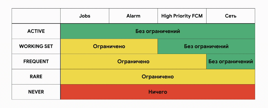 Ограничения приложения в различных App Standby Bucket