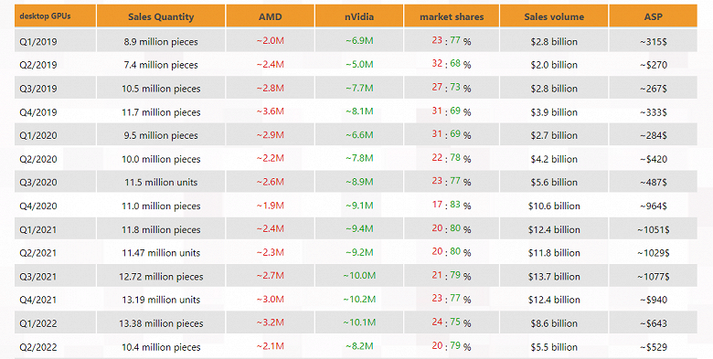 Nvidia и AMD очень хорошо заработали за время бума криптовалют. Статистика наглядно показывает, сколько видеокарт и по каким ценам тогда продавалось