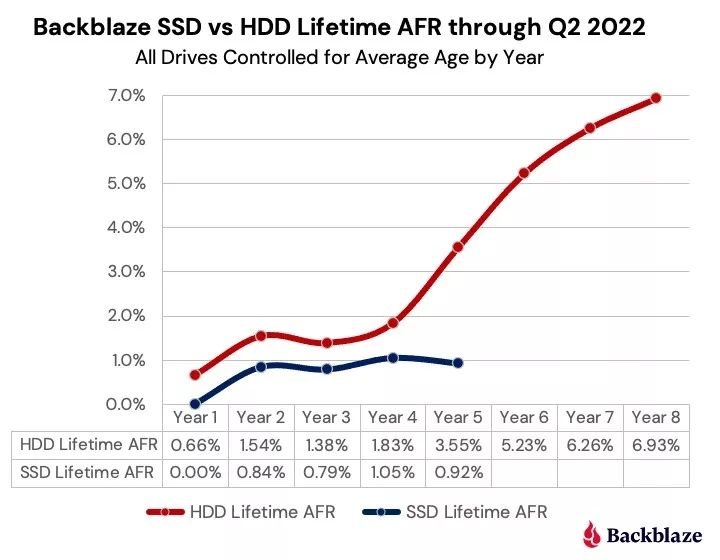 Исследование Backblaze показывает, что SSD-накопители надёжнее жёстких дисков