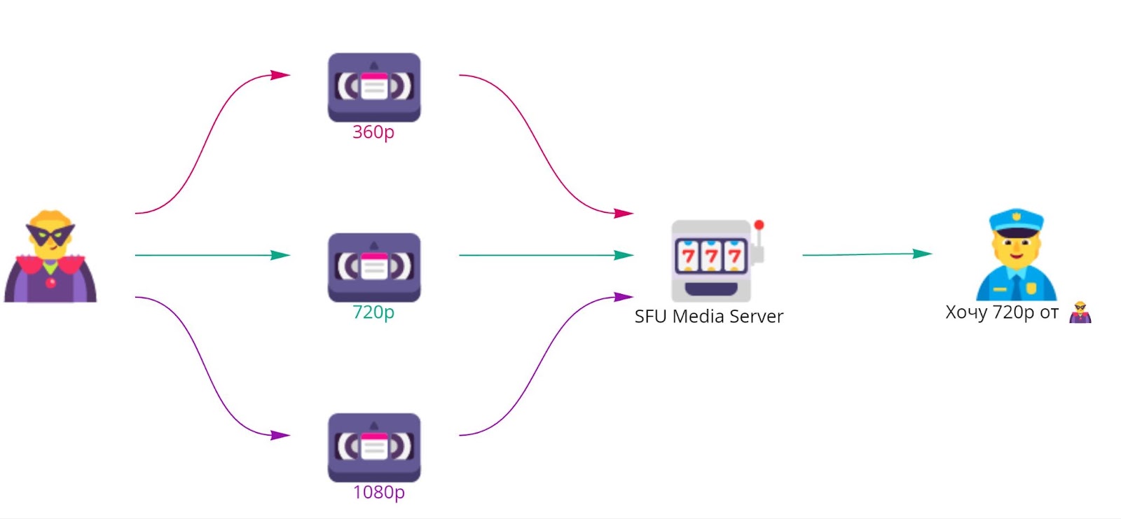 Как мы сделали WebRTC-видеозвонилку и что перепробовали: P2P, SDK от Voximplant и VK Звонков - 13