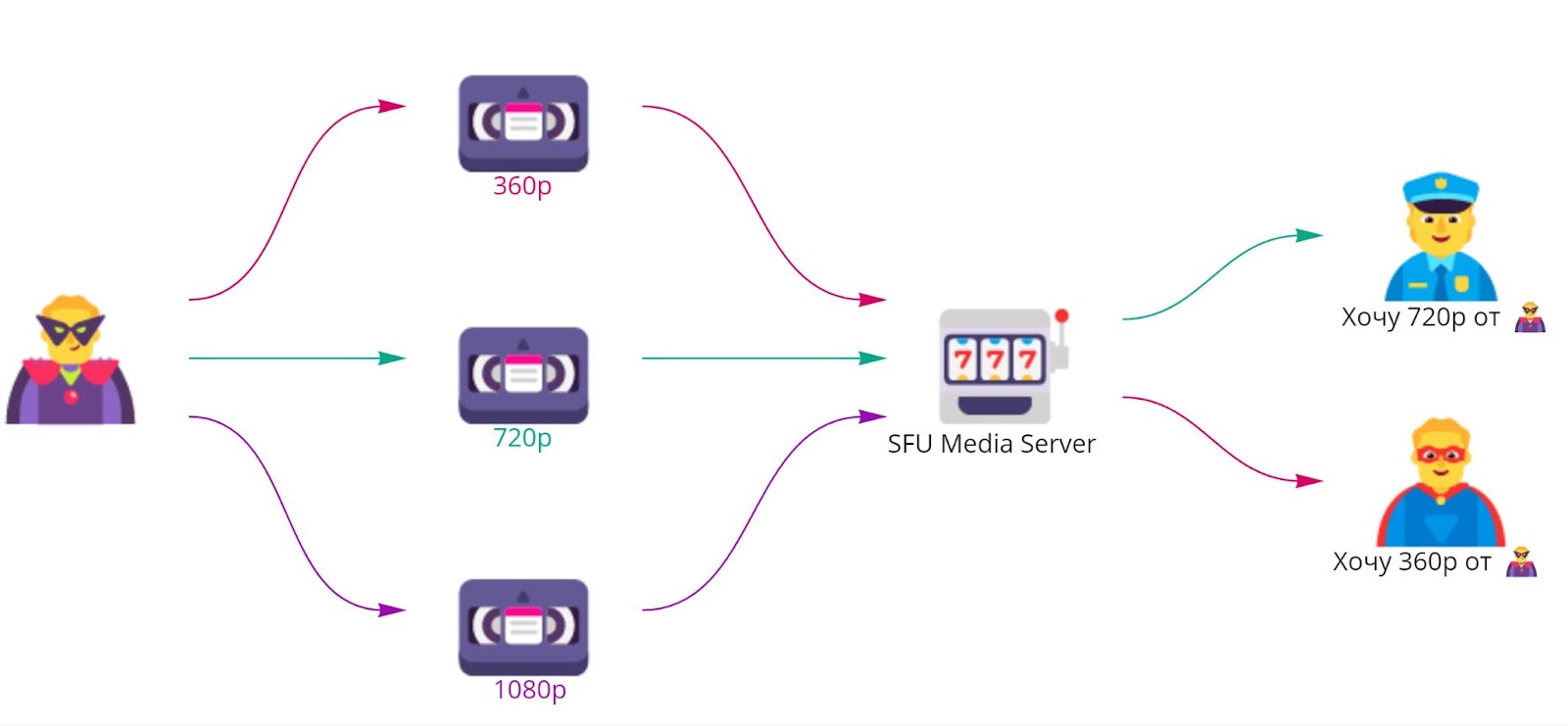 Как мы сделали WebRTC-видеозвонилку и что перепробовали: P2P, SDK от Voximplant и VK Звонков - 14