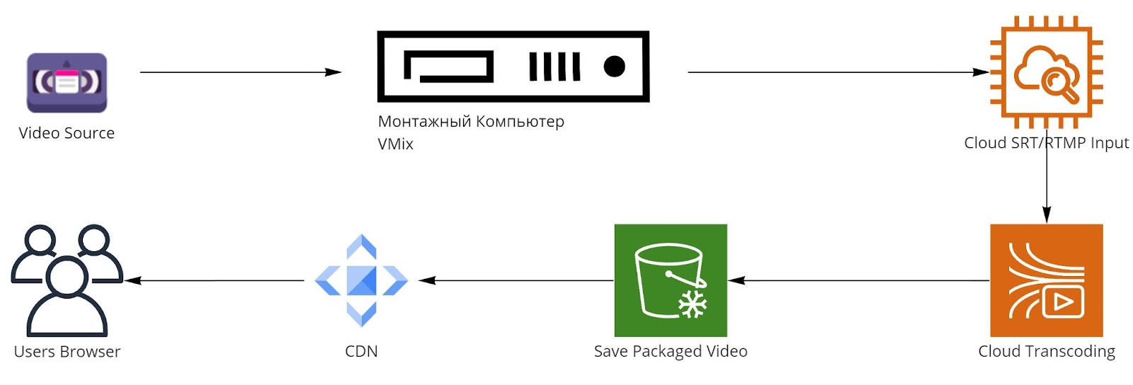 Как мы сделали WebRTC-видеозвонилку и что перепробовали: P2P, SDK от Voximplant и VK Звонков - 2