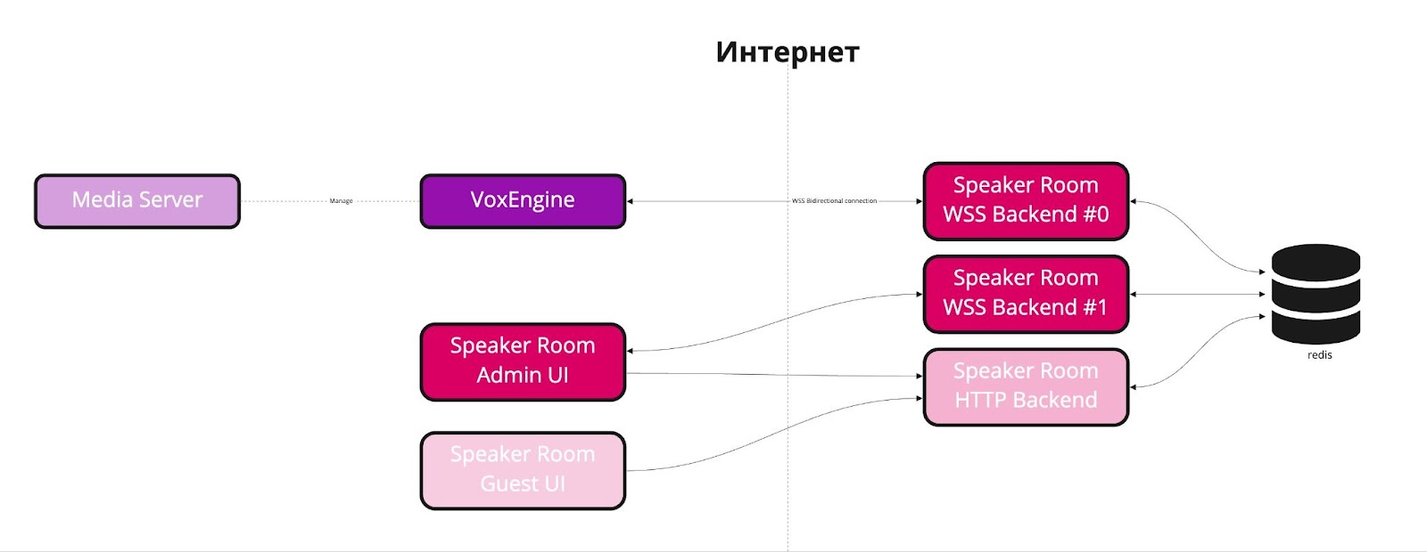 Схема взаимодействия со Speaker Room и Voximplant (опущены многие детали)