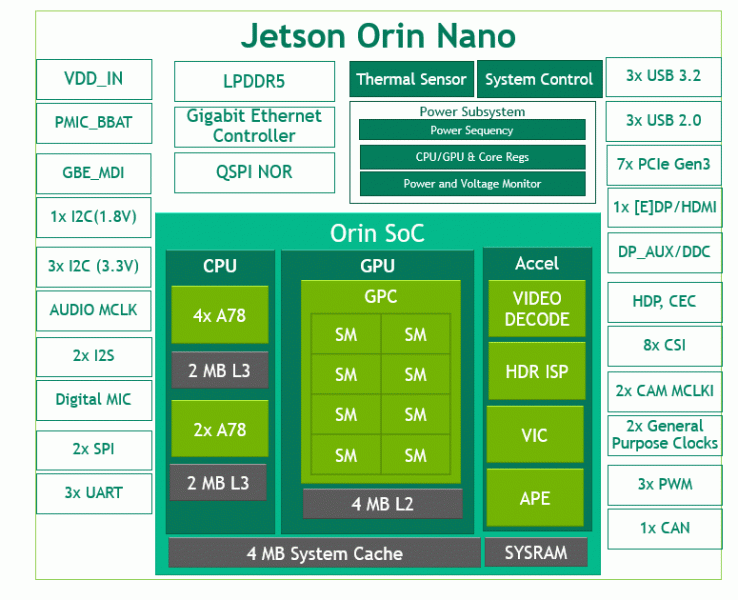 Вот бы видеокартам такой прирост за пару лет. Одноплатный ПК Nvidia Jetson Orin Nano в 80 раз мощнее предшественника