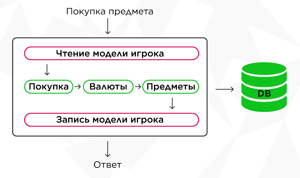 Как мы строили реактивный игровой сервер на Vert.x