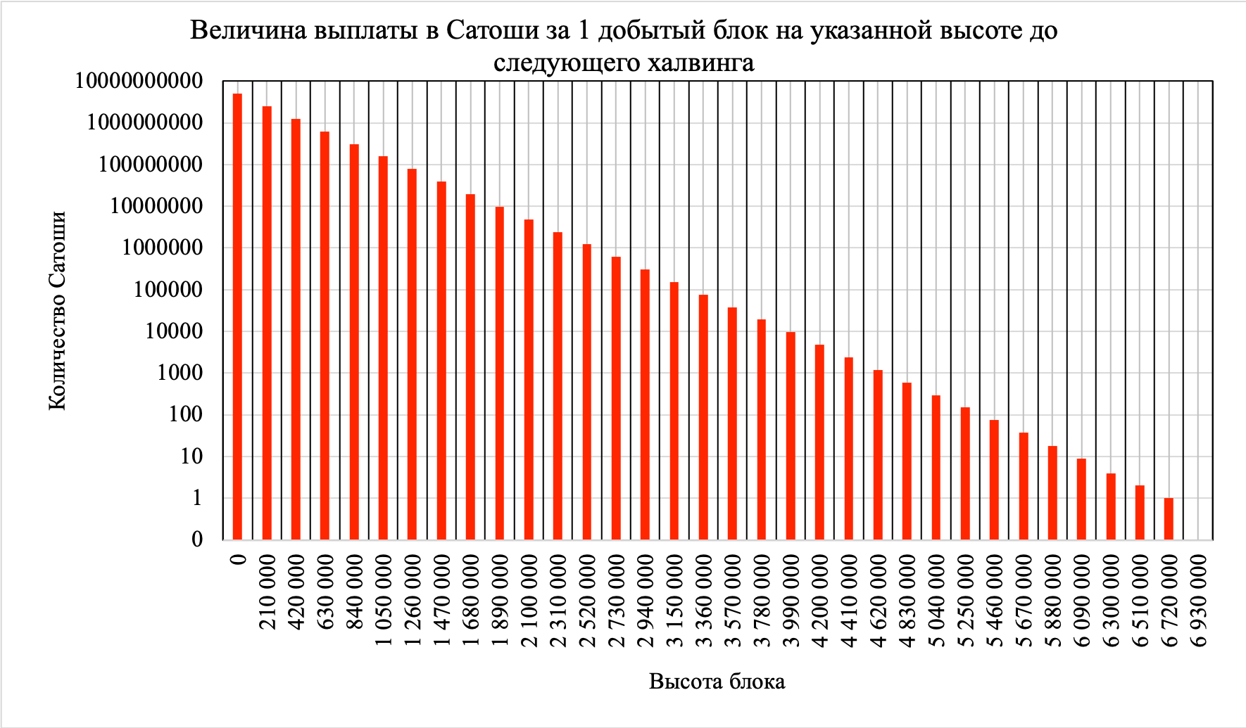 Вознаграждение за блок в Сатоши в зависимости от высоты блока