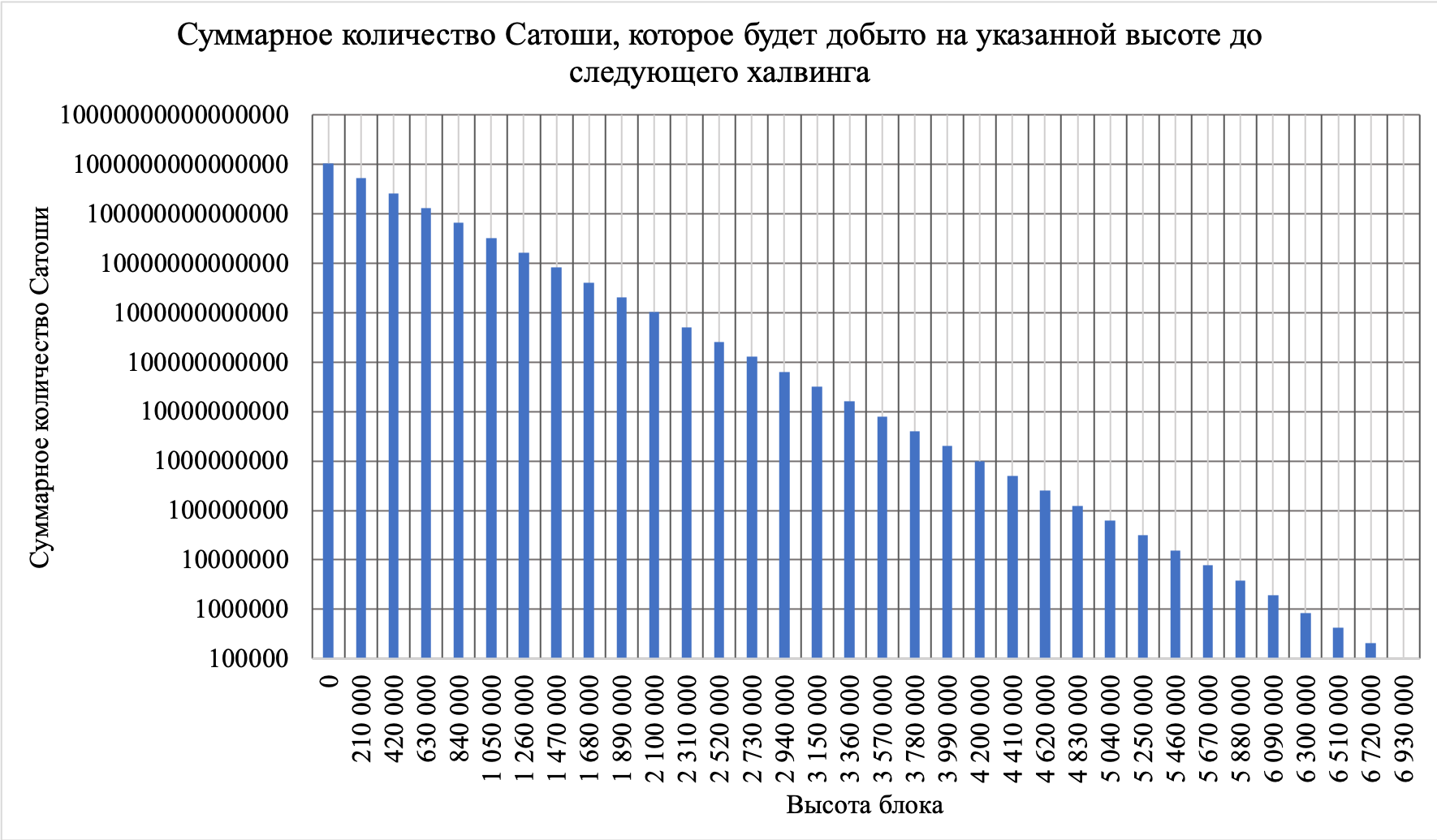 Суммарное количество Сатоши, которое будет добыто на указанной высоте до следующего халвинга