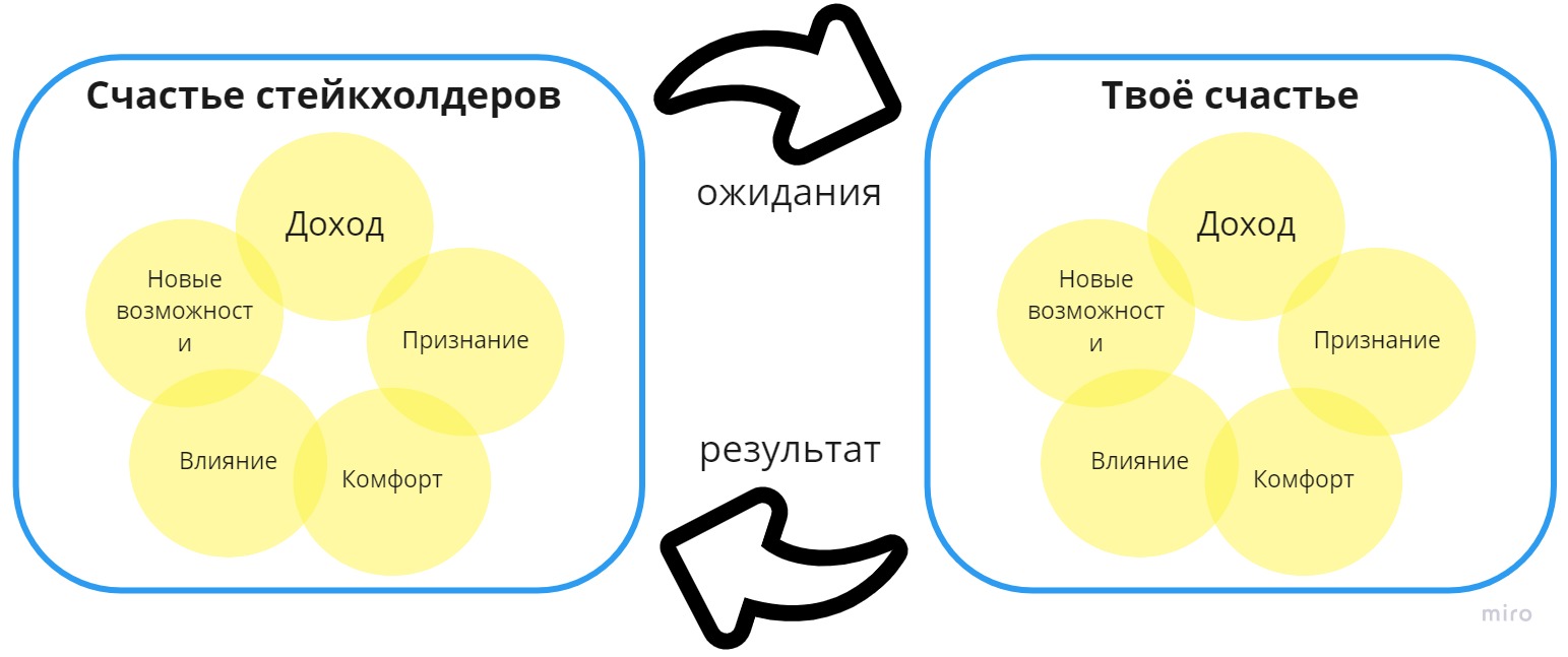 Вера стейкхолдера в ментальную картину будущего это