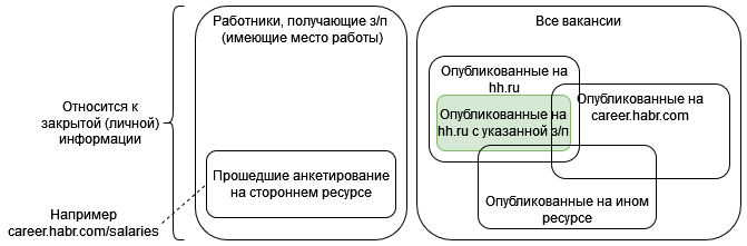 Сервис для оперативной оценки стоимости своих навыков на рынке труда - 3