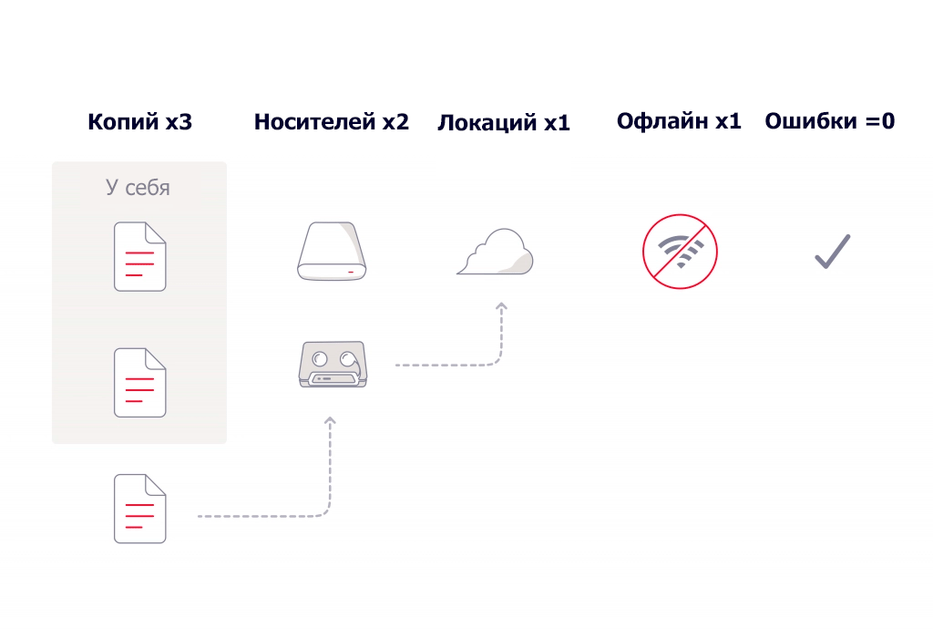 Пожары в дата-центрах. Как выстроить надёжное резервирование? - 10