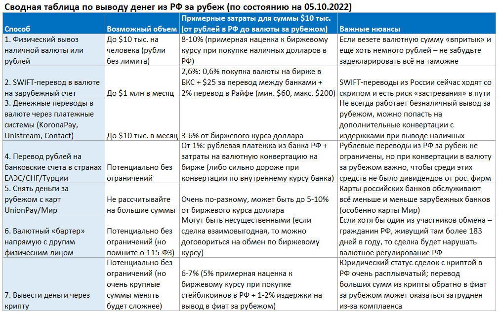 Все способы легального вывода денег из России: детальный разбор со ссылками - 9