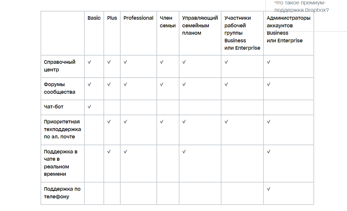 Нормальная человеческая техподдержка в Dropbox зарезервирована для платных пользователей