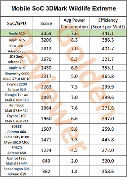 Apple A16 Bionic не оставила шансов A15 Bionic, Snapdragon 8 Plus Gen 1, Dimensity 9000 и другим платформам