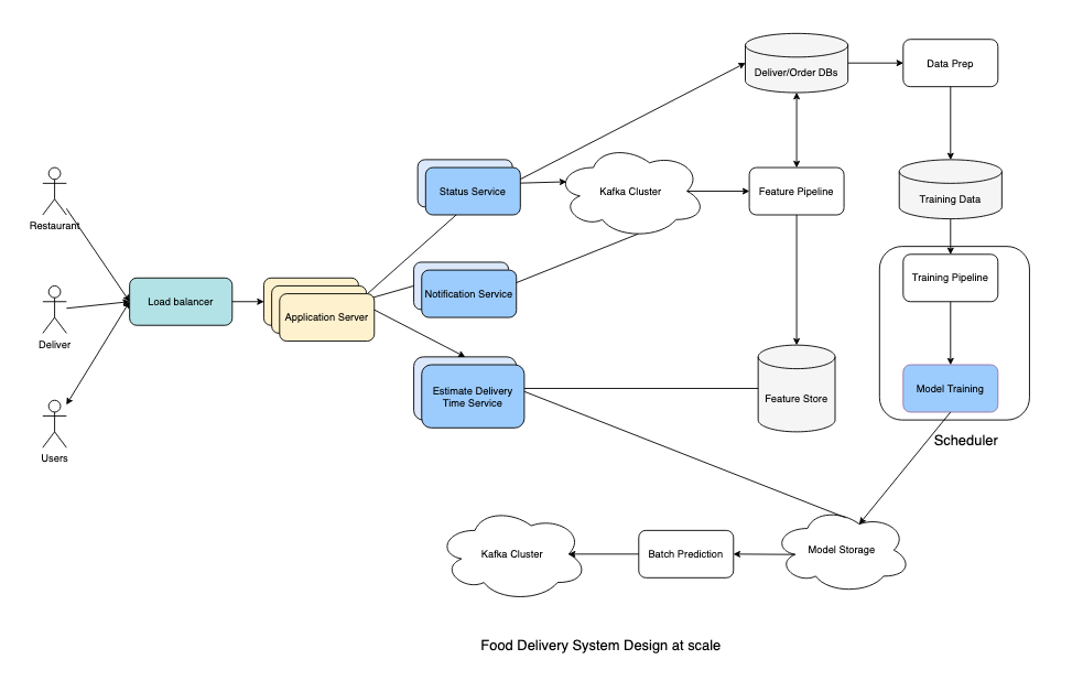 Типичное решение на собеседовании по ML system design