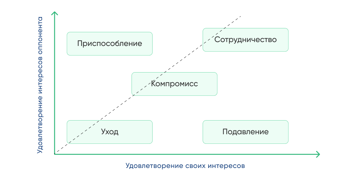 Укрощение строптивых: как управлять конфликтами - 2