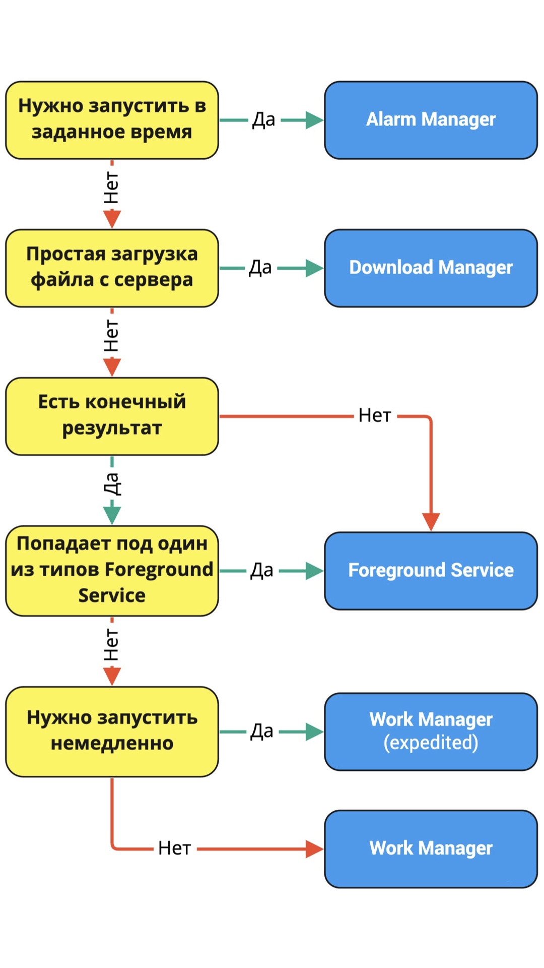 Что и когда запускать 