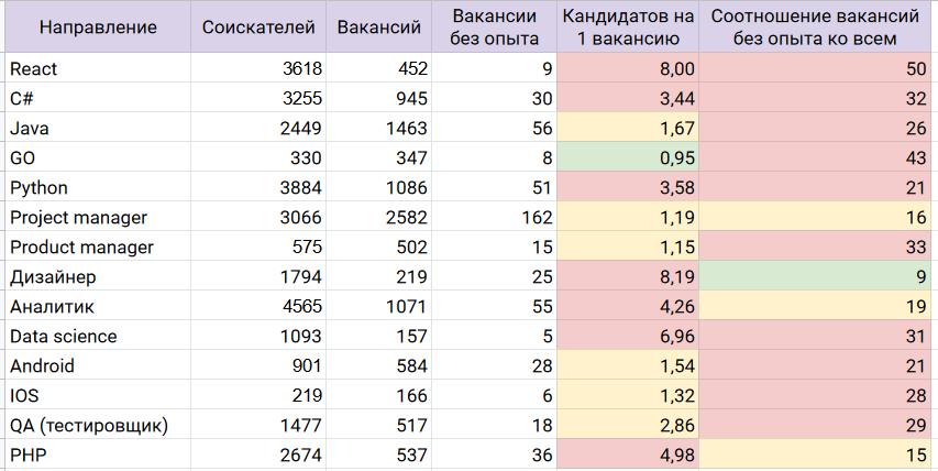 Почему после курсов по программированию вы никому не нужны. Как найти первую работу в IT - 1