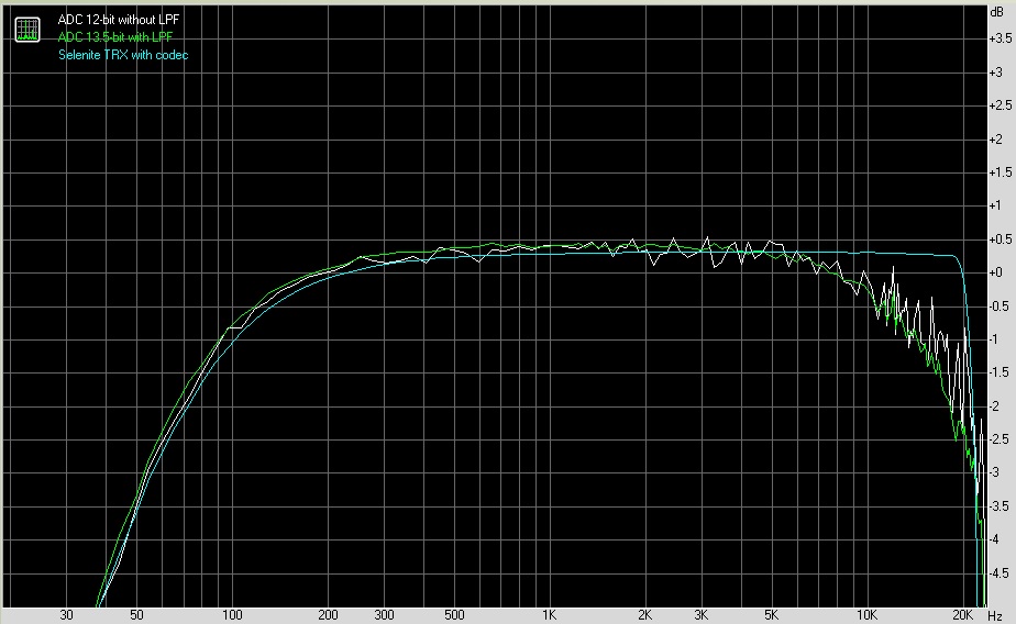 Звуковая карта USB на STM32. Часть 2: Используем встроенный АЦП - 7