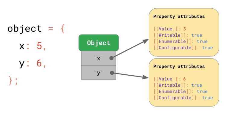 Эксплойтинг браузера Chrome, часть 1: введение в V8 и внутреннее устройство JavaScript - 4