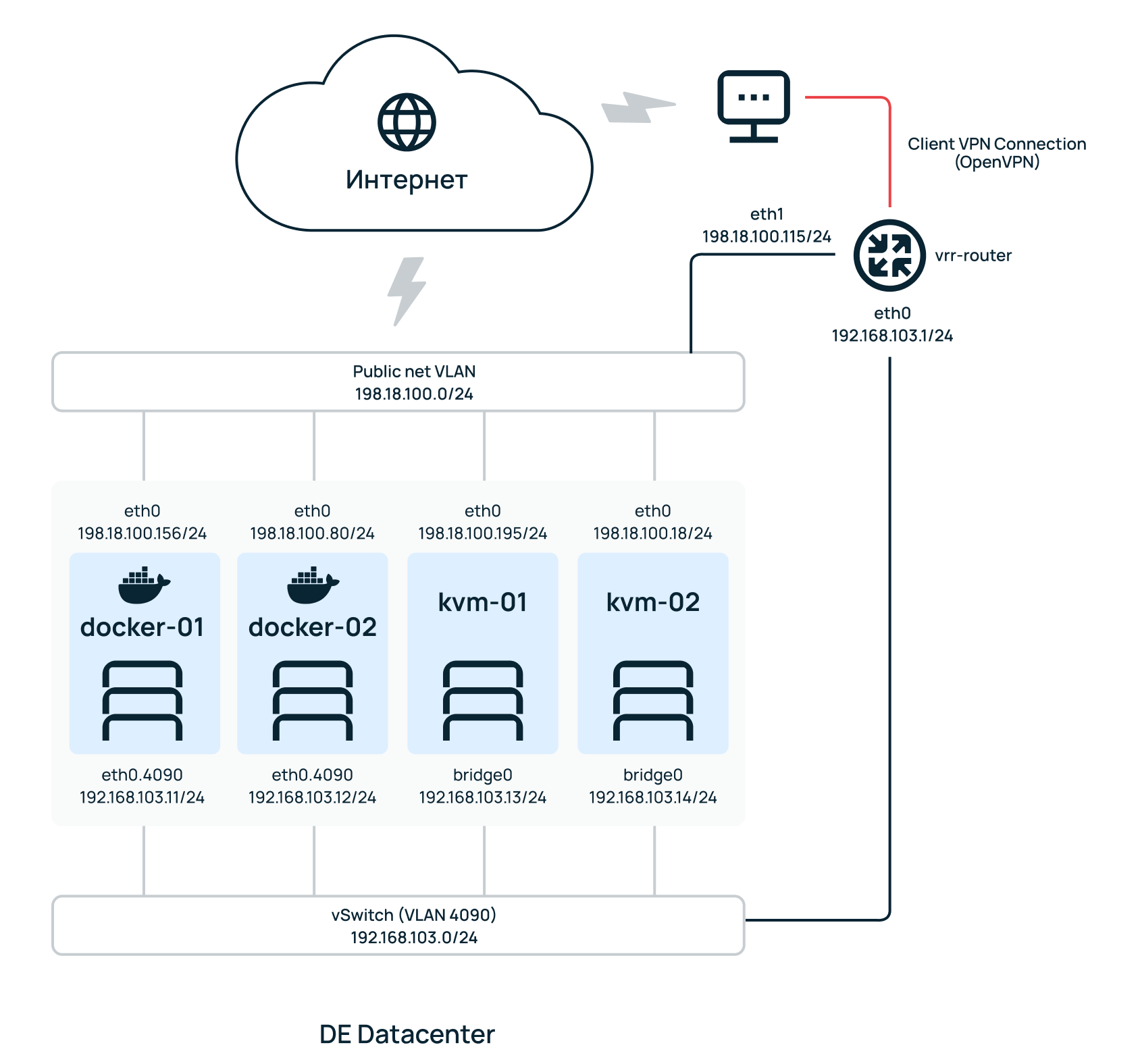 Построение Full-Mesh VPN-сети с использованием fastd, tinc, VpnCloud и  тестирование производительности