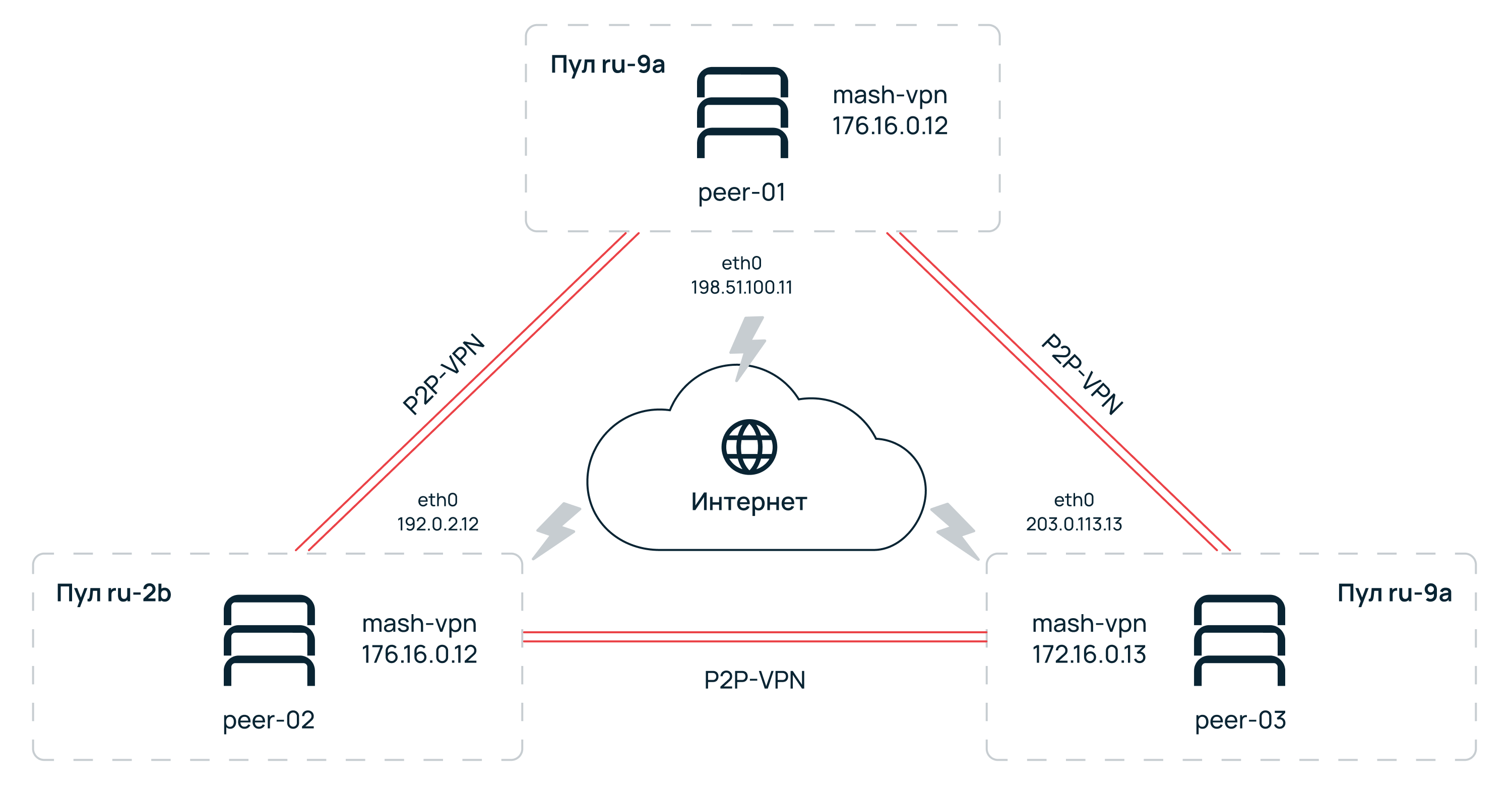 Построение Full-Mesh VPN-сети с использованием fastd, tinc, VpnCloud и  тестирование производительности