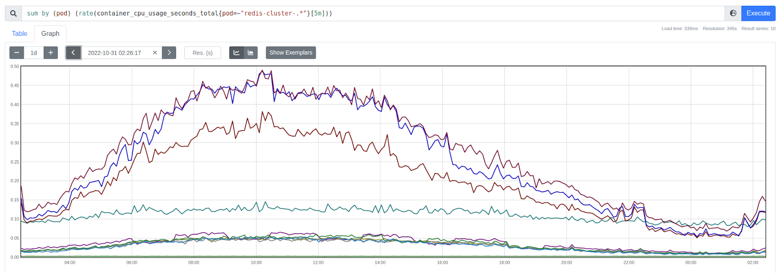 Наша новая удачная попытка бесшовной замены Redis на KeyDB - 2