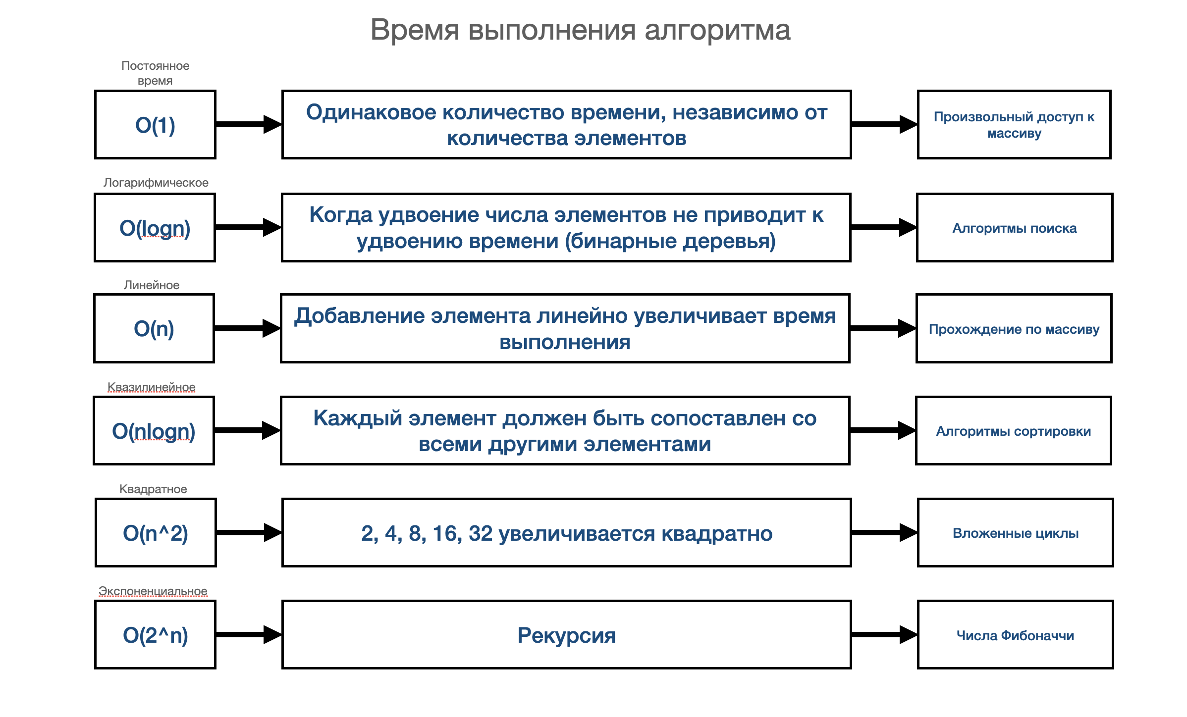 Big O нотация в Swift (часть 2 — Сокращение) - 5