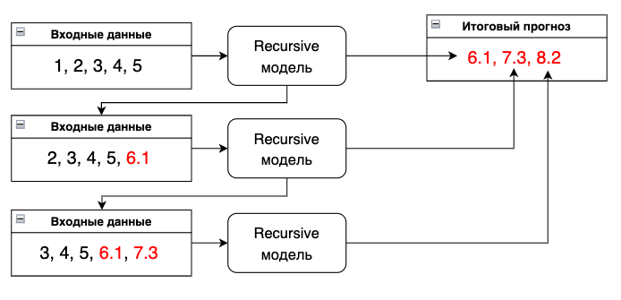 Recursive стратегия