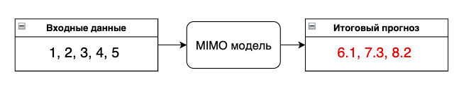 MiMo стратегия