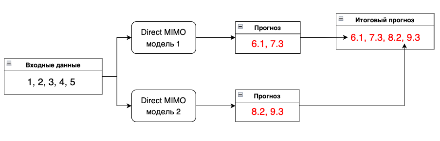 DirMo стратегия