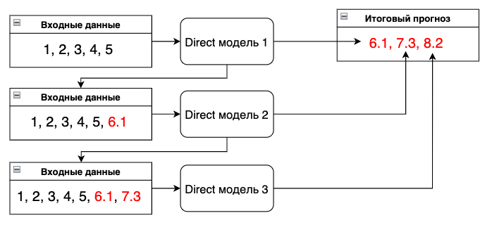 DirRec стратегия