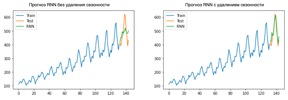 Как лучше обучать RNN для прогнозирования временных рядов? - 6