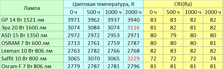 Тест старения светодиодных ламп: 2000 часов - 4