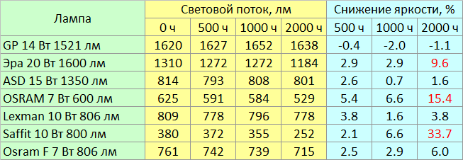 Тест старения светодиодных ламп: 2000 часов - 6