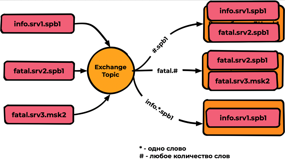 RabbitMQ: терминология и базовые сущности - 13