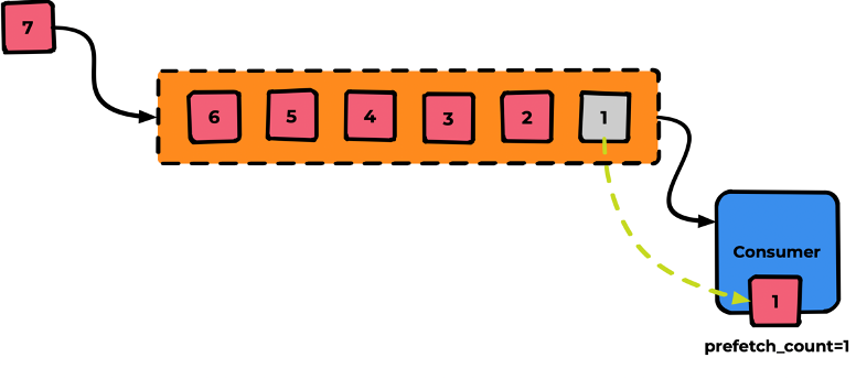 RabbitMQ: терминология и базовые сущности - 23