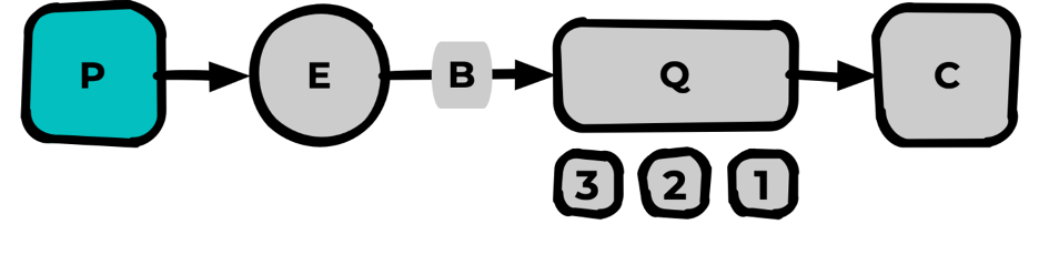 RabbitMQ: терминология и базовые сущности - 3