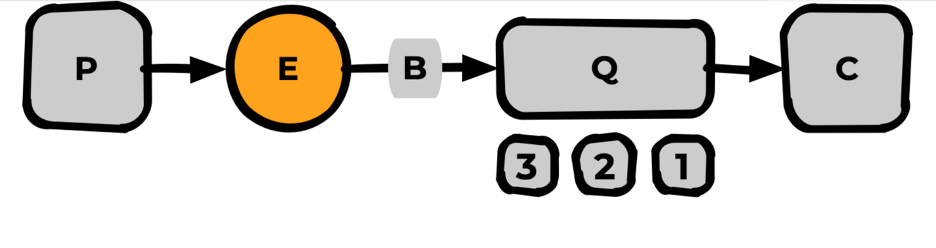 RabbitMQ: терминология и базовые сущности - 5