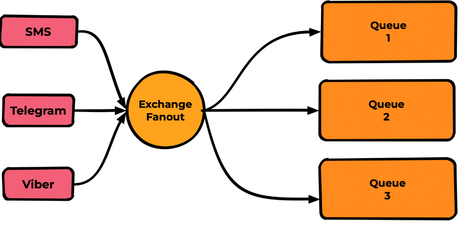 Слева сообщения, на них написаны Routing Key.