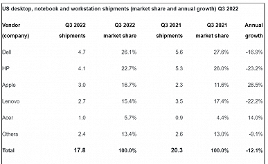 Apple занимает почти 17% американского рынка ПК и более 40% рынка планшетов